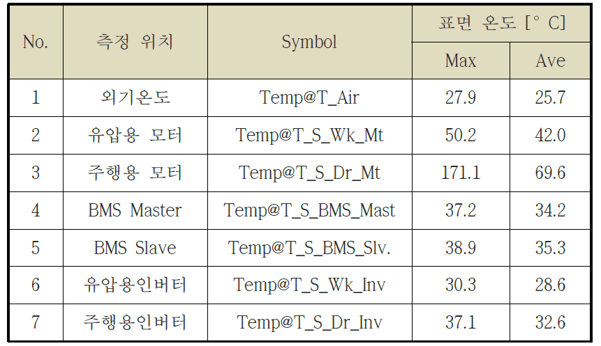 트레일러 견인 연속 주행 시 주요 부품 표면 온도