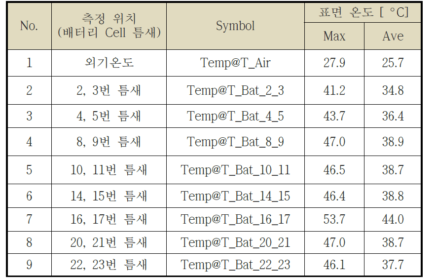 트레일러 견인 연속 주행 시 주요 부품 표면 온도