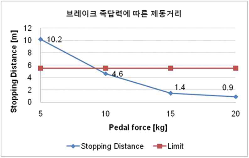 제동 거리 결과 그래프