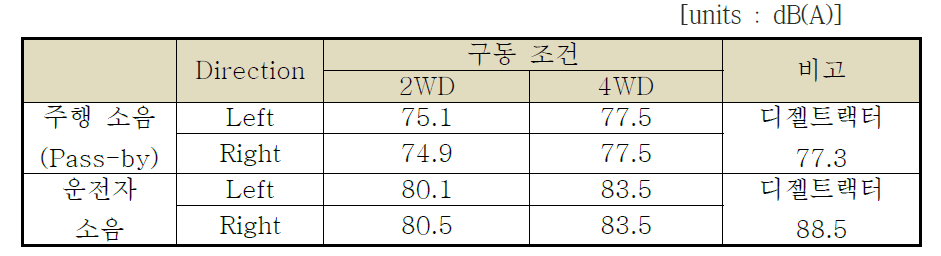 소음 측정 결과표