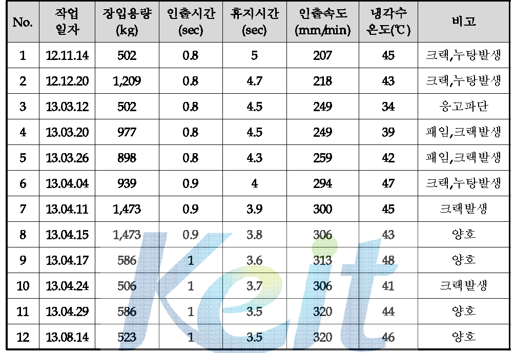 망간동 연속주조 실험