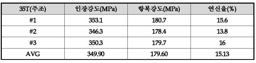 35T 망간동 스트립(중기 인출부) 인장, 항복, 연신율 결과