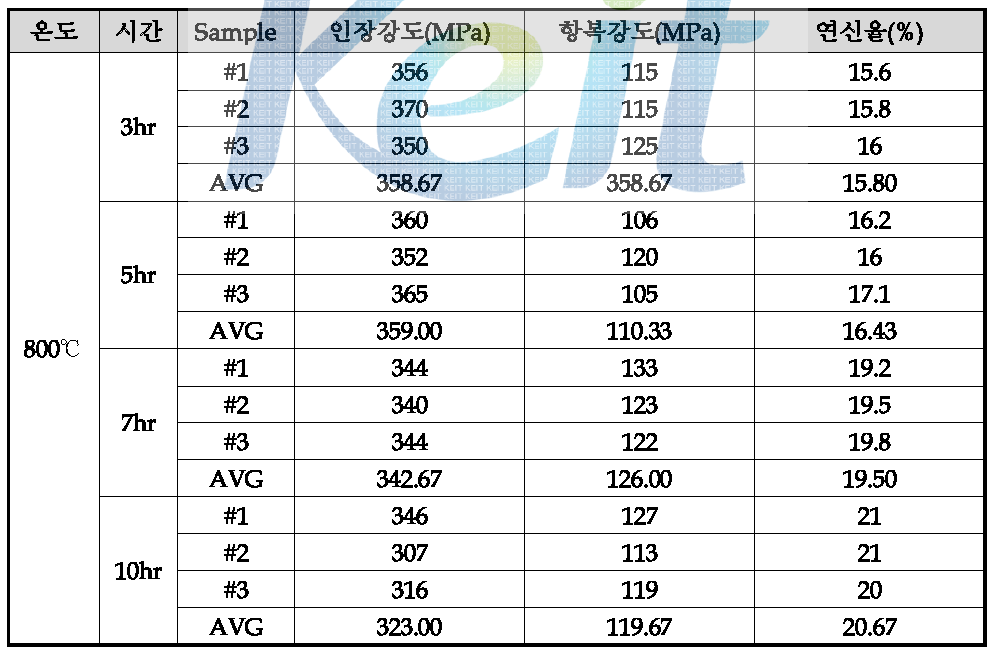 균질화 처리(800℃)에 따른 인장강도, 항복강도, 연신율 결과