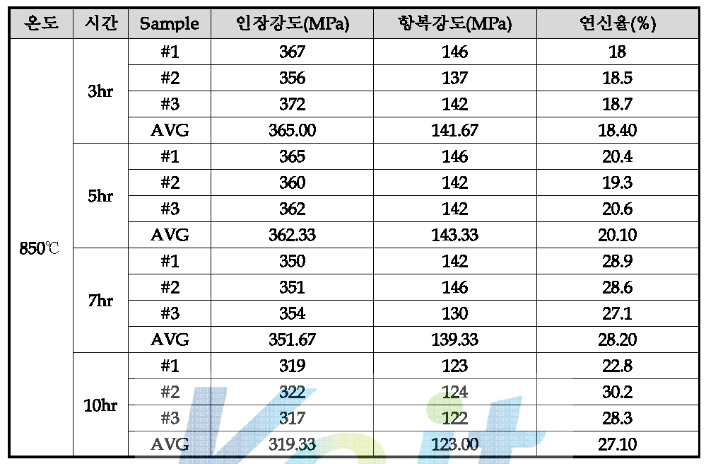 균질화 처리(850℃)에 따른 인장강도, 항복강도, 연신율 결과