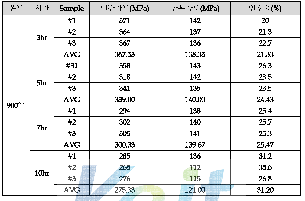 균질화 처리(900℃)에 따른 인장강도, 항복강도, 연신율 결과