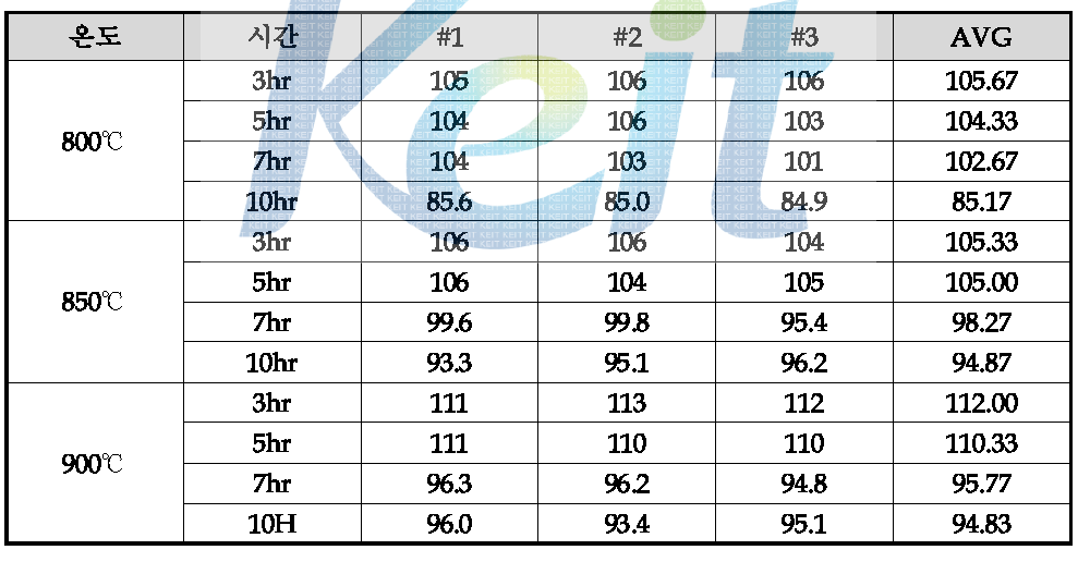 온도와 시간변화에 따른 균질화 처리 경도값