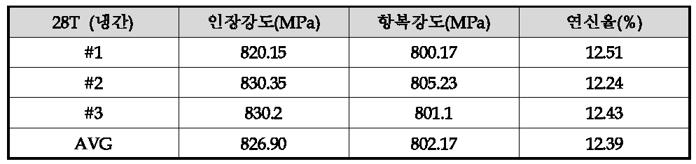 28T로 냉간압연한 망간동의 인장, 항복, 연신율 결과