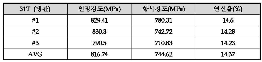 31T로 냉간압연한 망간동의 인장, 항복, 연신율 결과