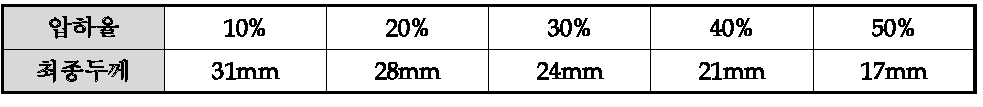 압하율에 따른 망간동의 최종두께 (최초 35mm)
