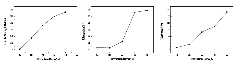 압하율(1회 압연)에 따른 인장강도, 연신율, 경도 Profile