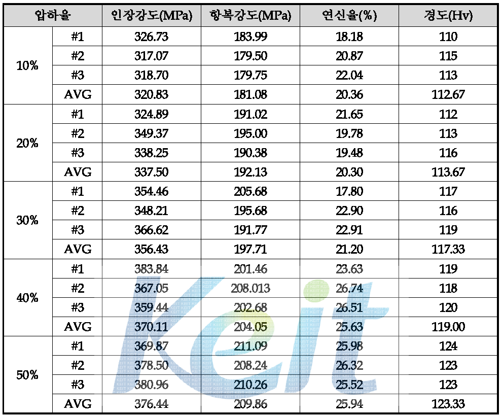 압하율에 따른 망간동의 인장강도, 항복강도, 연신율, 경도