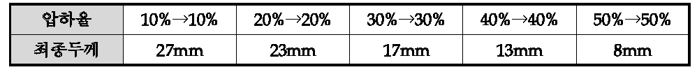 압하율에 따른 2회 압연한 망간동의 최종두께 (최초 35mm)