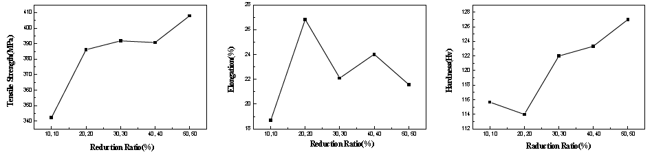 압하율(2회 압연)에 따른 인장강도, 연신율, 경도 Profile
