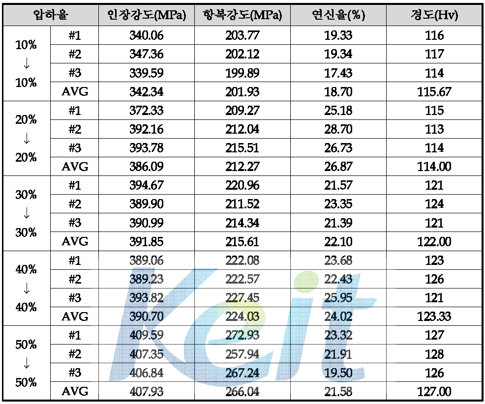 압하율에 따른 망간동의 인장강도, 항복강도, 연신율, 경도