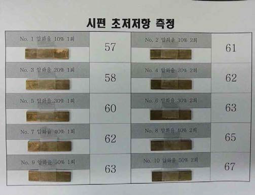 압하율에 따른 전기적 특성