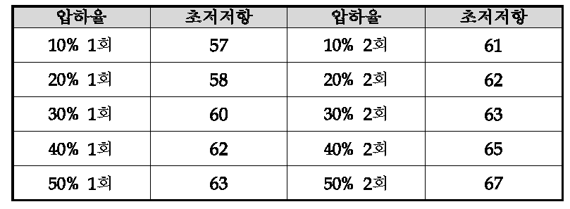 압하율에 따른 전기적 특성값