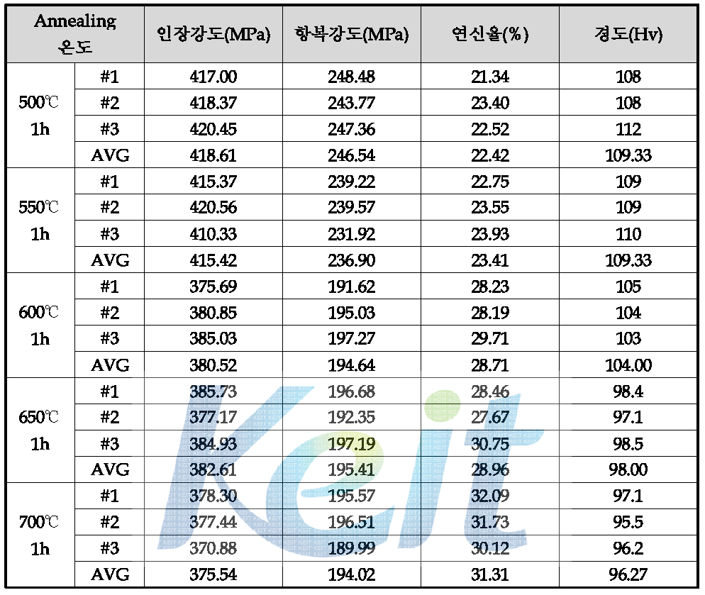 Annealing 온도에 따른 인장강도, 항복강도, 연신율, 경도