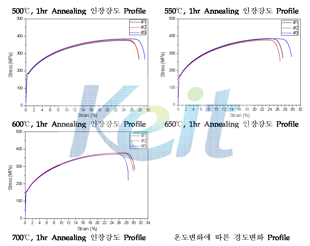 Annealing 온도 변화에 따른 기계적 특성