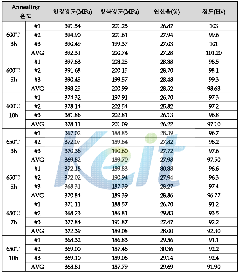 Annealing 온도 및 시간에 따른 인장강도, 항복강도, 연신율, 경도