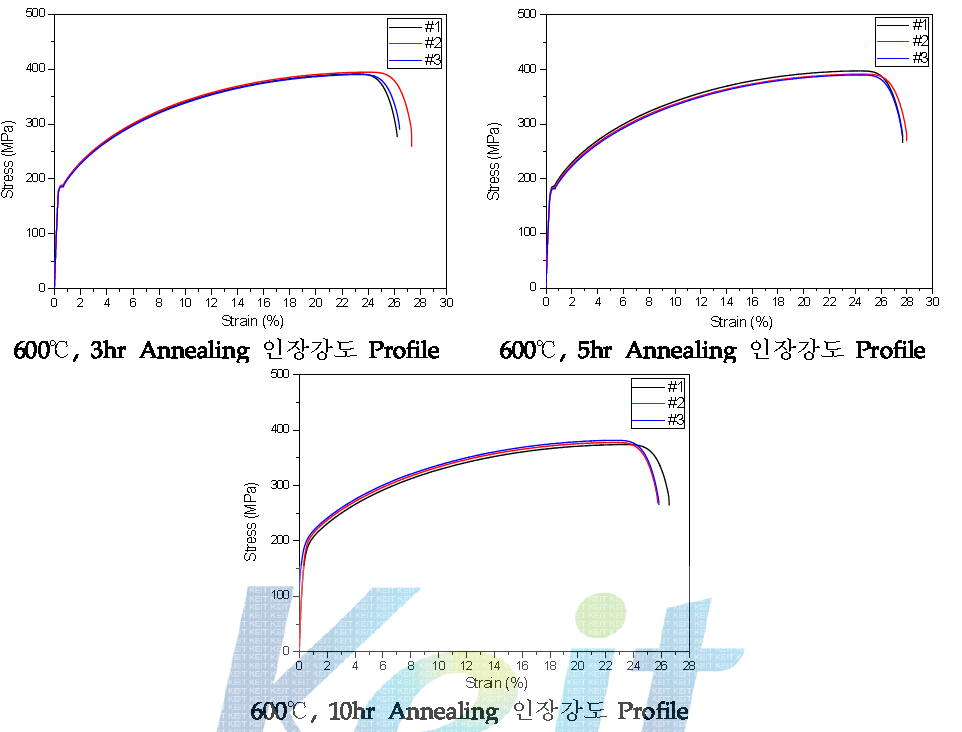 600℃에서 Annealing 시간 변화에 따른 인장강도