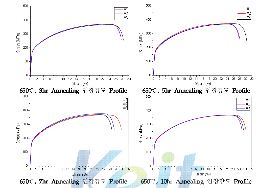 650℃에서 Annealing 시간 변화에 따른 인장강도