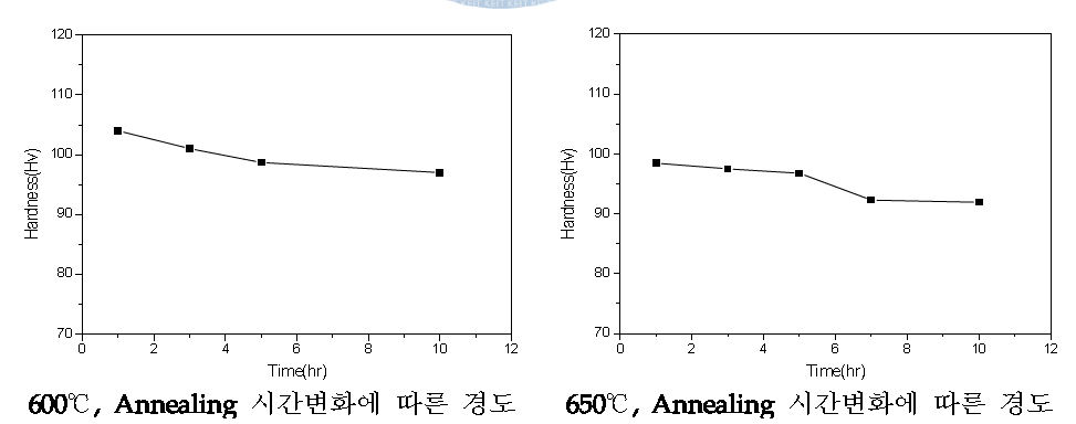 Annealing 시간 변화에 따른 경도변화