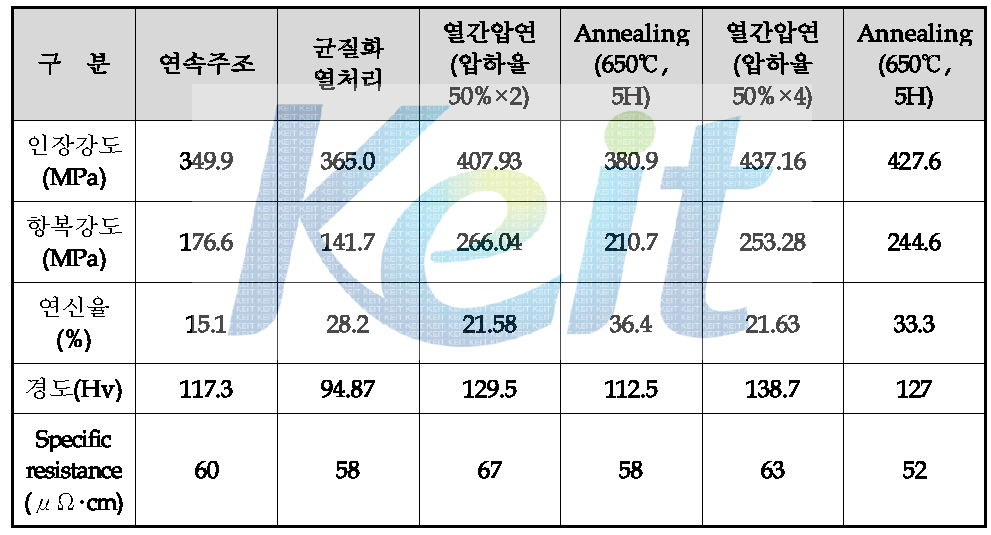 공정별 기계적 및 전기적 특성 변화