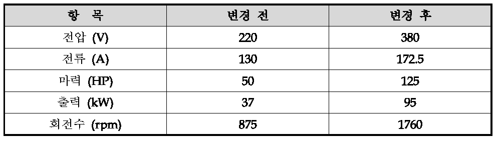 기존 모터와 개선 모터의 성능 비교