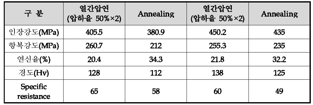 망간동의 기계적 특성