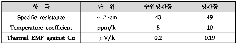 수입망간동과 망간동의 전기적 특성 비교