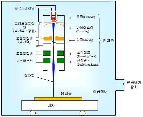 전자빔 용접의 원리