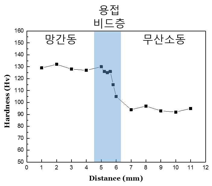 조건 #1에서의 경도 측정 Profile