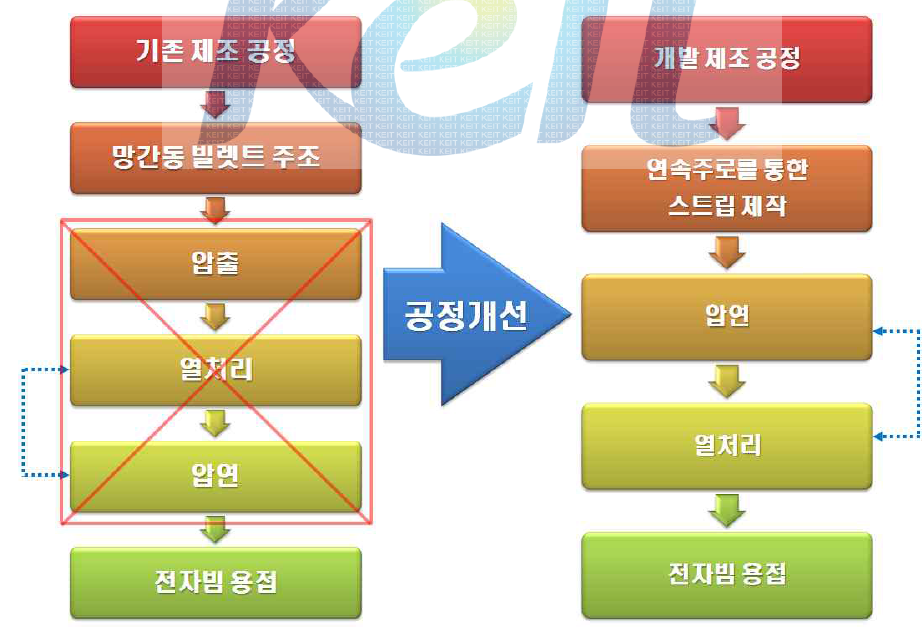 망간동 제조 공정도 모식도