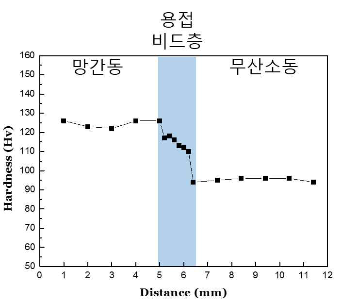 조건 #2에서의 경도 측정 Profile