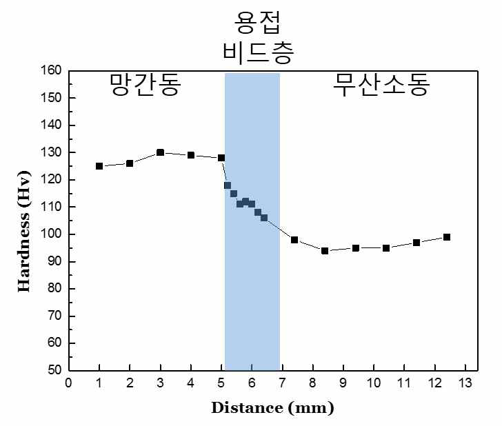 조건 #3에서의 경도 측정 Profile