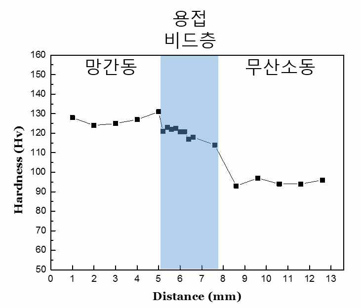 조건 #5에서의 경도 측정 Profile