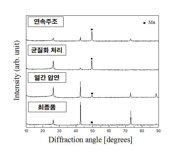 공정별 망간동 XRD pattern 분석