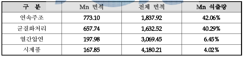 공정별 XRD pattern 분석결과 및 Mn 석출량