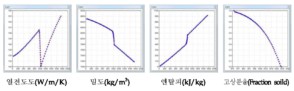 망간동 재료 DB(Procast)