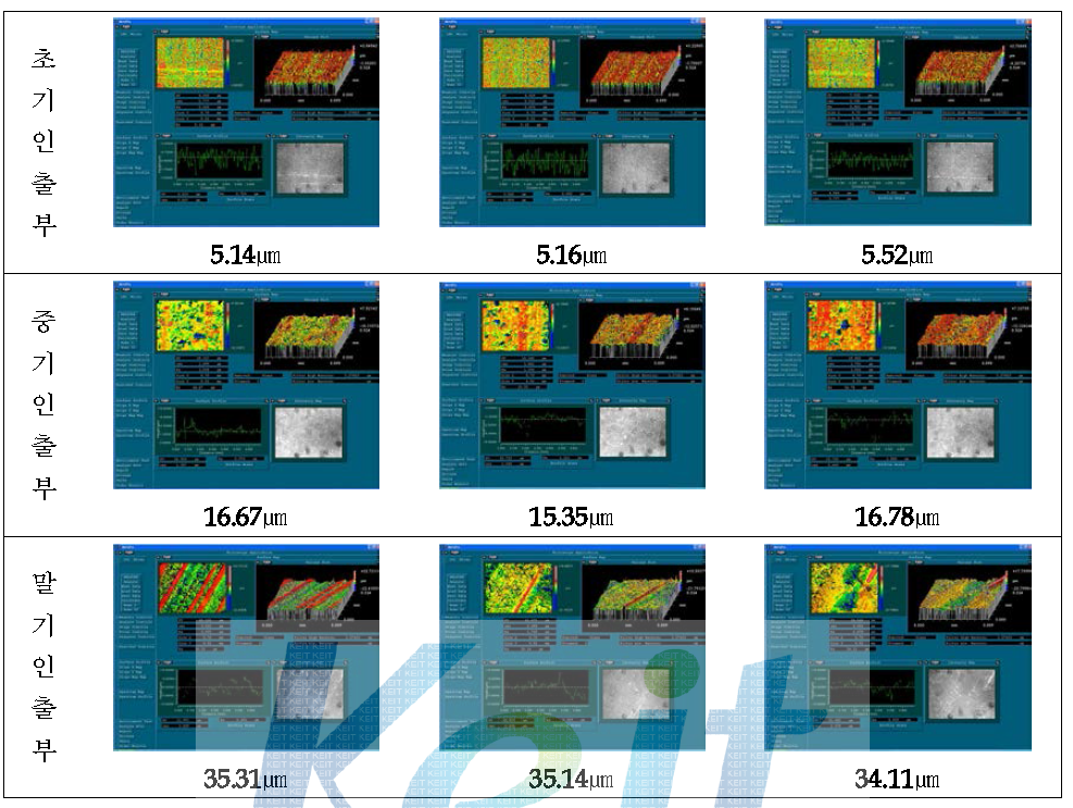 20T 초기, 중기, 말기 인출부 표면거칠기(RZ)