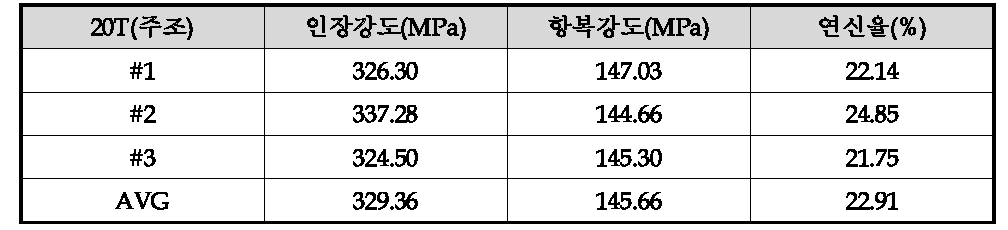 20T 망간동 스트립 인장, 항복, 연신율 결과