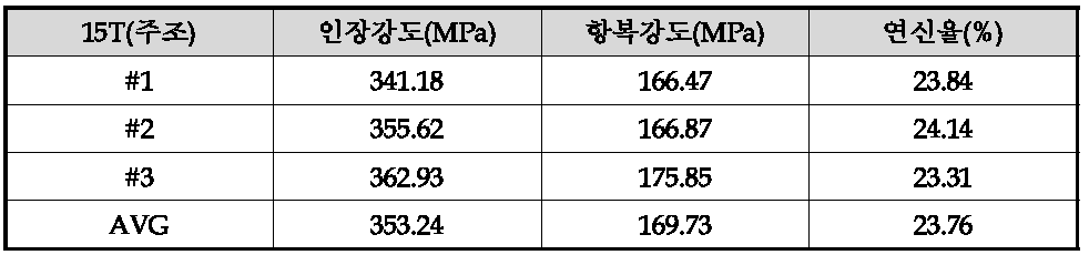 15T 망간동 스트립 인장, 항복, 연신율 결과