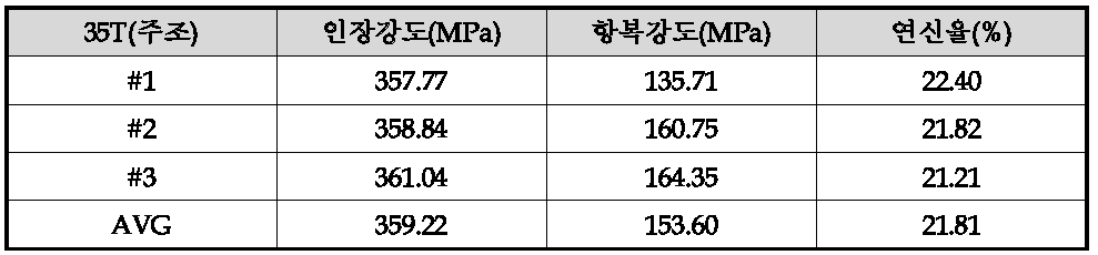 35T 망간동 스트립 인장, 항복, 연신율 결과