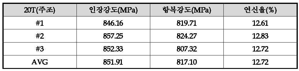 14T로 냉간압연한 망간동의 인장, 항복, 연신율 결과