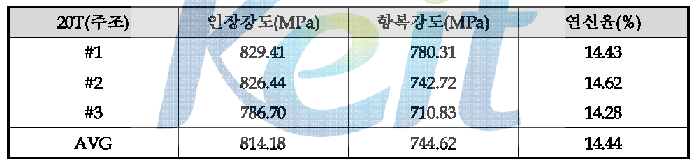 16T로 냉간압연한 망간동의 인장, 항복, 연신율 결과