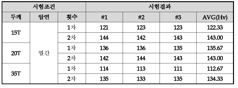 1, 2차 열간압연한 망간동 비커스 경도 분석