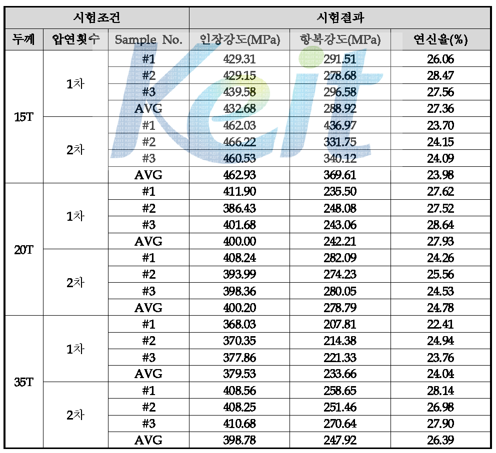 1, 2차 열간압연한 망간동 기계적 특성 분석