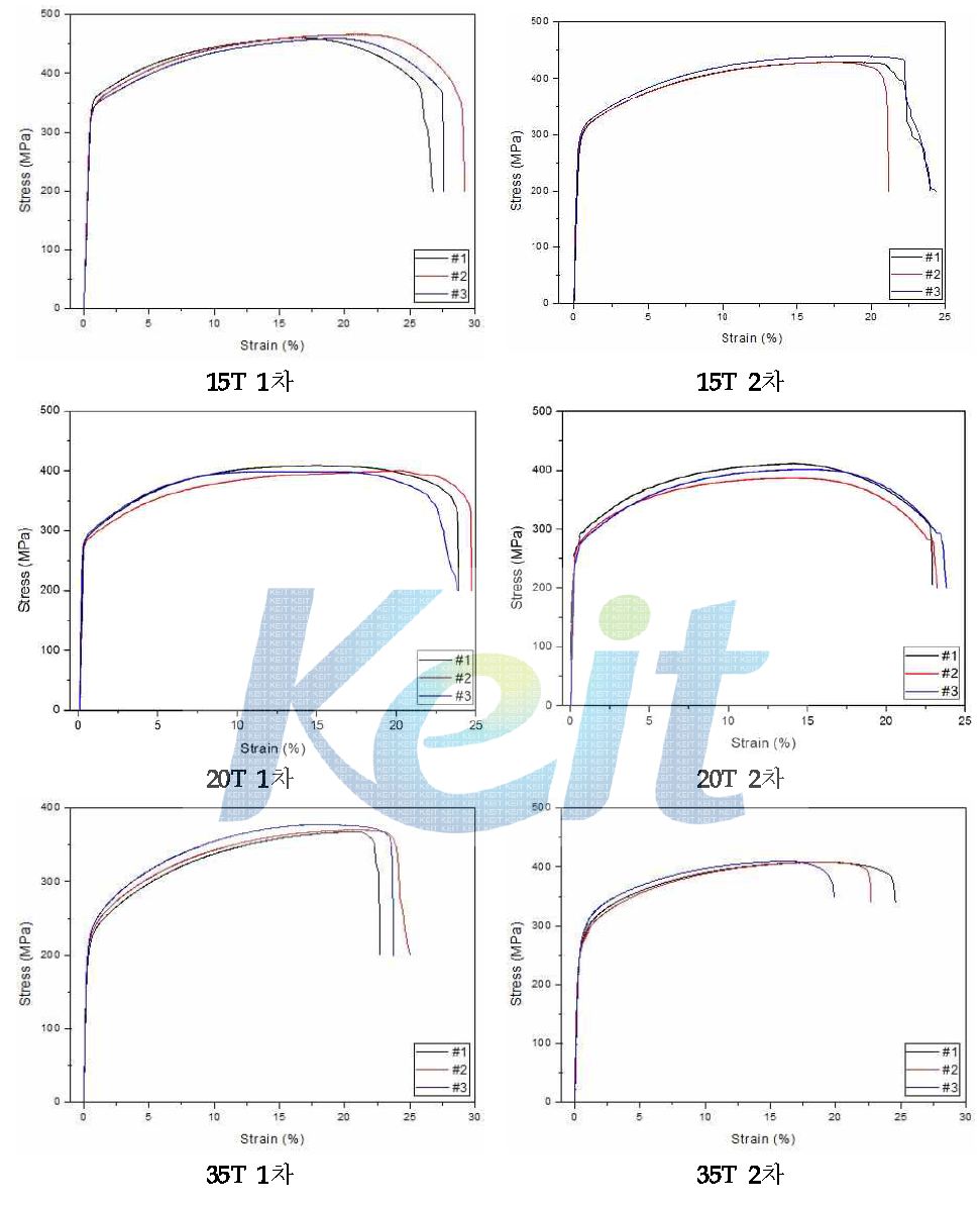 1, 2차 열간압연한 망간동 인장강도 그래프