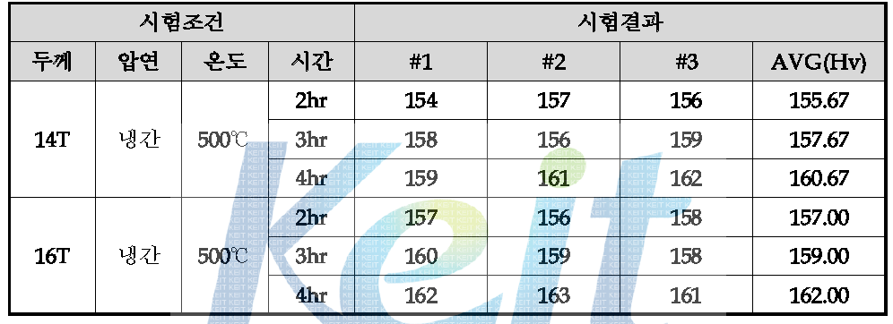 냉간압연한 14T, 16T 망간동 열처리 시편 비커스 경도 분석