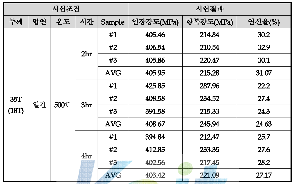 열간압연한 35T 망간동 열처리 시편 기계적 특성 분석